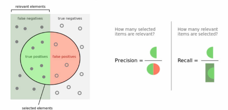 precision recall